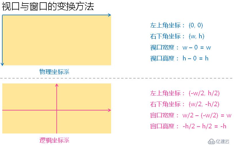 Qt如何实现基础图形绘制