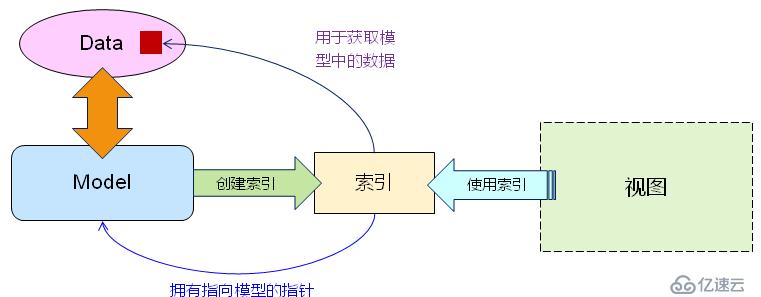 Qt--模式视图设计