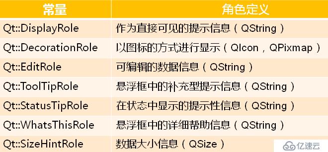 Qt--模式视图设计