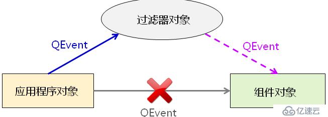 Qt--Qt中的事件处理