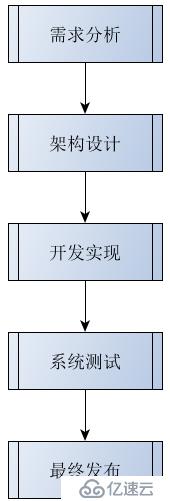 Qt--软件开发流程简介、Qt中的文件操作