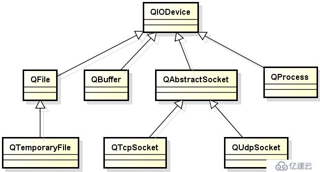 Qt--软件开发流程简介、Qt中的文件操作