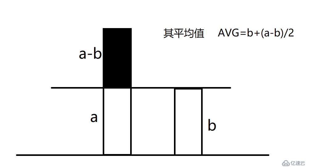 论C语言两整数平均值的4种算法