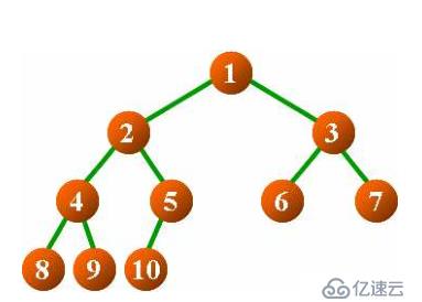 編程開發(fā)中二叉樹和霍夫曼樹的示例分析