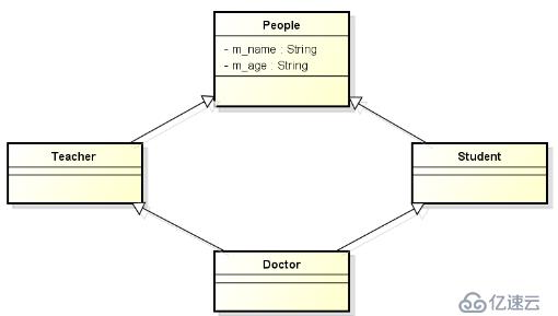 C++--被遺棄的多重繼承、經(jīng)典問題