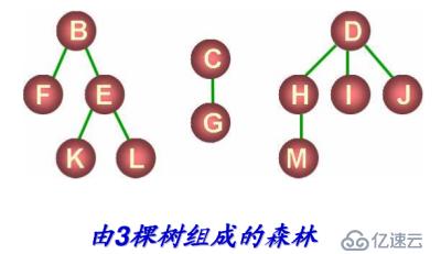 八、樹和二叉樹