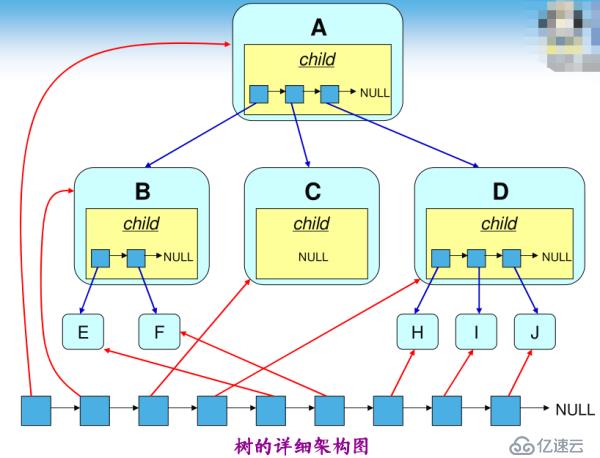 八、樹和二叉樹