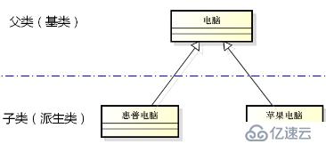 C++--继承的概念和意义、继承中的访问级别、不同的继承方式