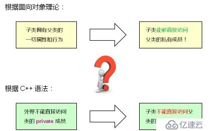 C++--继承的概念和意义、继承中的访问级别、不同的继承方式