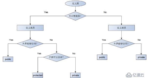 C++--继承的概念和意义、继承中的访问级别、不同的继承方式