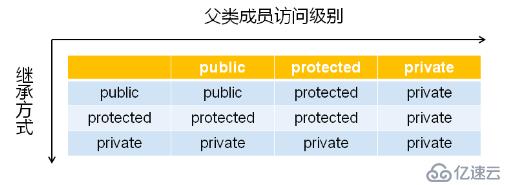 C++--继承的概念和意义、继承中的访问级别、不同的继承方式