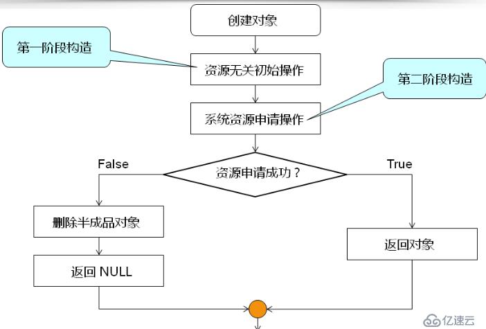 C++--二阶构造模式