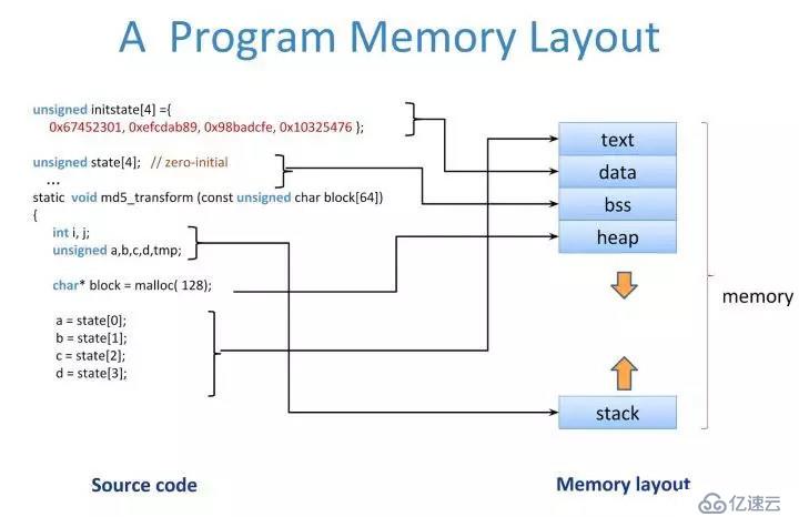 C/C++ 堆和栈的区别