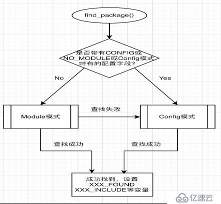 GNU开发工具——CMake模块