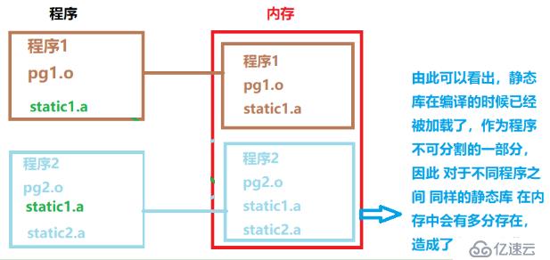 Linux g++ 链接库 编译、链接 以及 Makefile编写