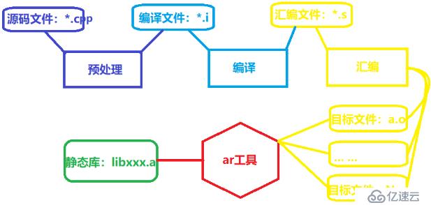 Linux g++ 链接库 编译、链接 以及 Makefile编写