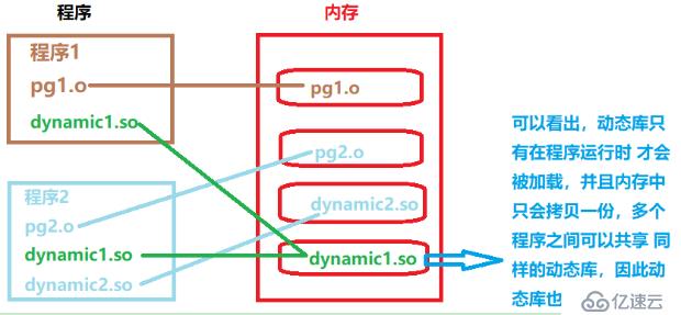 Linux g++ 链接库 编译、链接 以及 Makefile编写