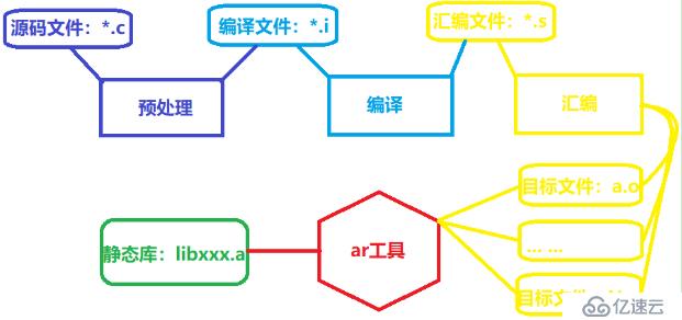 Linux 环境下 gcc 链接库 编译、链接（概览） 以及 自动化工具Makefile的编写