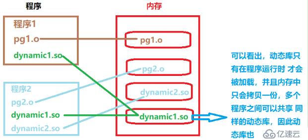 Linux 环境下 gcc 链接库 编译、链接（概览） 以及 自动化工具Makefile的编写