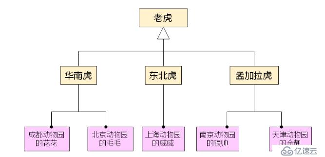 C++--面向对象的基本概念