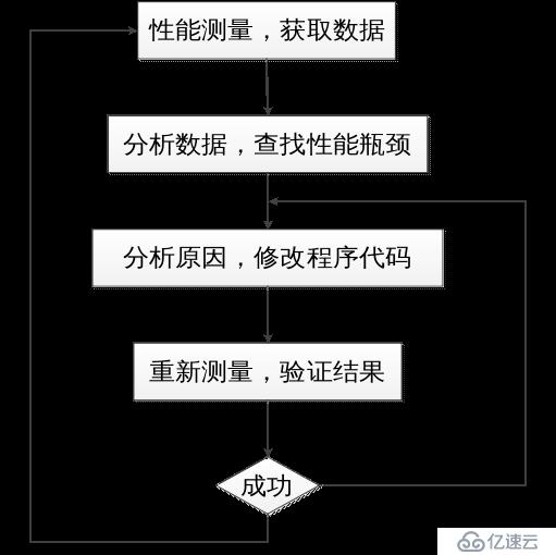 C++应用程序性能优化（一）——应用程序性能优化简介