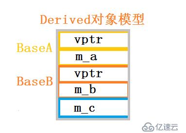 C++应用程序性能优化（二）——C++对象模型