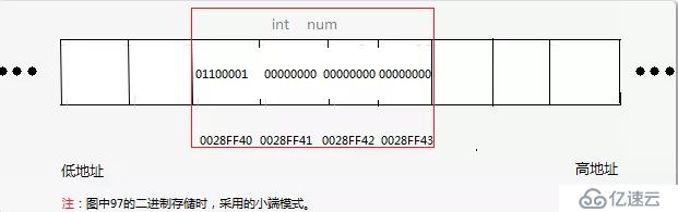 C语言必学之指针详解，了解一下？