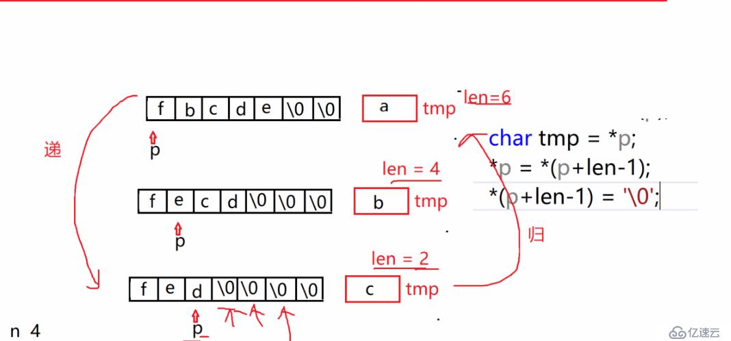 C语言编程  递归方法与非递归方法 实现将参数字符串中的字符反向排列