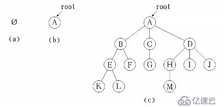 数据结构--树
