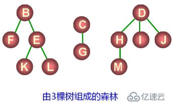 数据结构--树