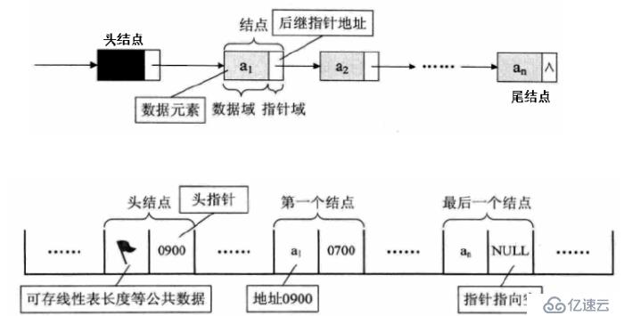 二、線性表的概念與實(shí)現(xiàn)