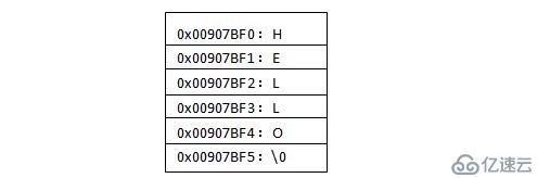 C++字符數(shù)組與字符指針在運算時的區(qū)別是什么