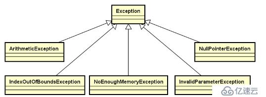 数据结构--异常类与顶层父类的实现
