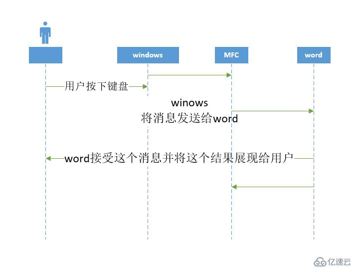 桌面程序设计已经过时了，还有没有必要学习MFC？