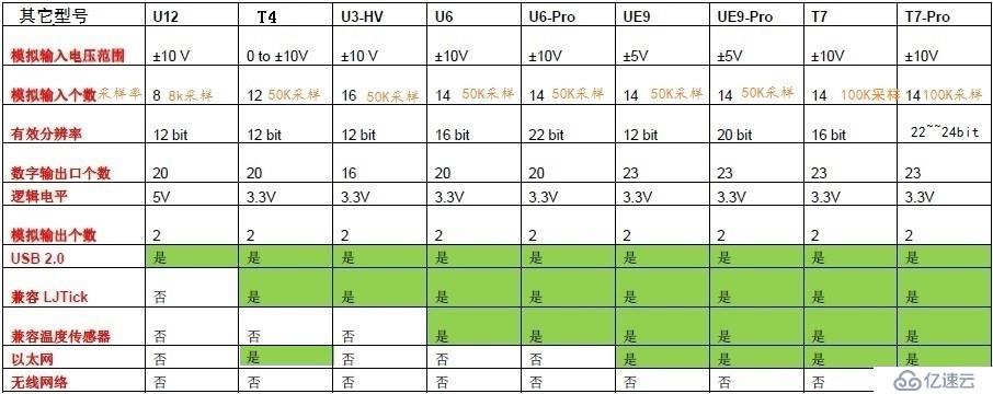 USB數(shù)據(jù)采集卡：labjack T7、T7 Pro系列的技術(shù)特點(diǎn)