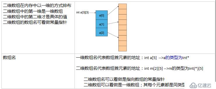 指針和數(shù)組