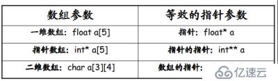 指針和數(shù)組