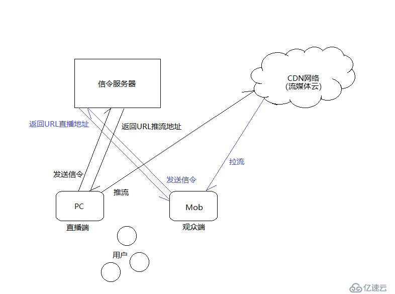 万人直播网络架构与CDN网络