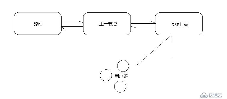 万人直播网络架构与CDN网络