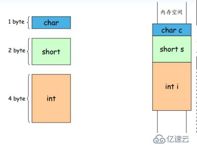 C语言关键字及运算符操作