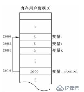 C语言关键字及运算符操作