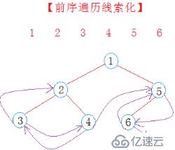 线索化二叉树