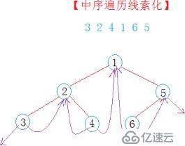 線索化二叉樹