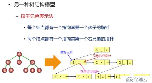 1 数据结构(13)_二叉树的概念及常用操作实现