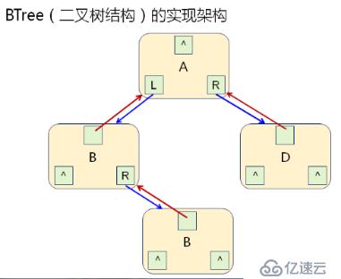 1 数据结构(13)_二叉树的概念及常用操作实现