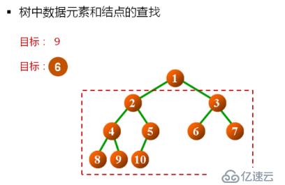 1 數(shù)據(jù)結(jié)構(gòu)(13)_二叉樹的概念及常用操作實現(xiàn)