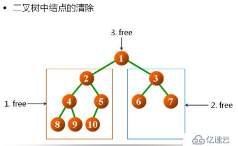 1 数据结构(13)_二叉树的概念及常用操作实现