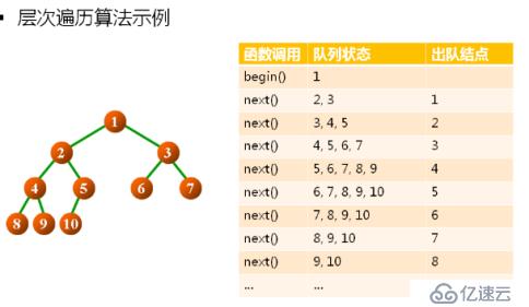 1 数据结构(13)_二叉树的概念及常用操作实现