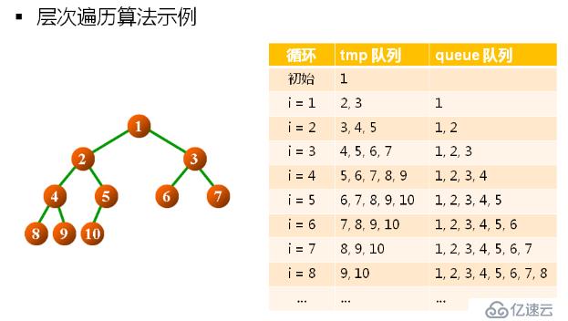 1 数据结构(13)_二叉树的概念及常用操作实现