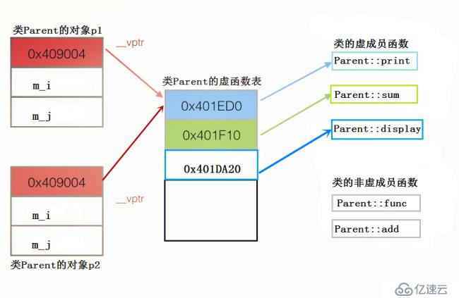 C++語言學(xué)習(xí)（十三）——C++對(duì)象模型分析